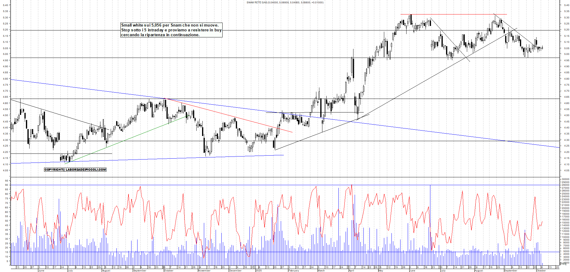 Grafico SNAM - 07/10/2025, 11:57