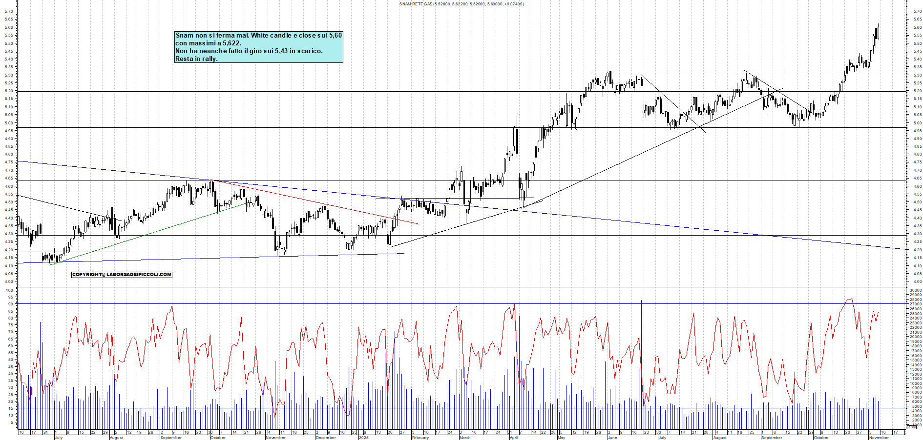Grafico SNAM - 09/11/2025, 18:37