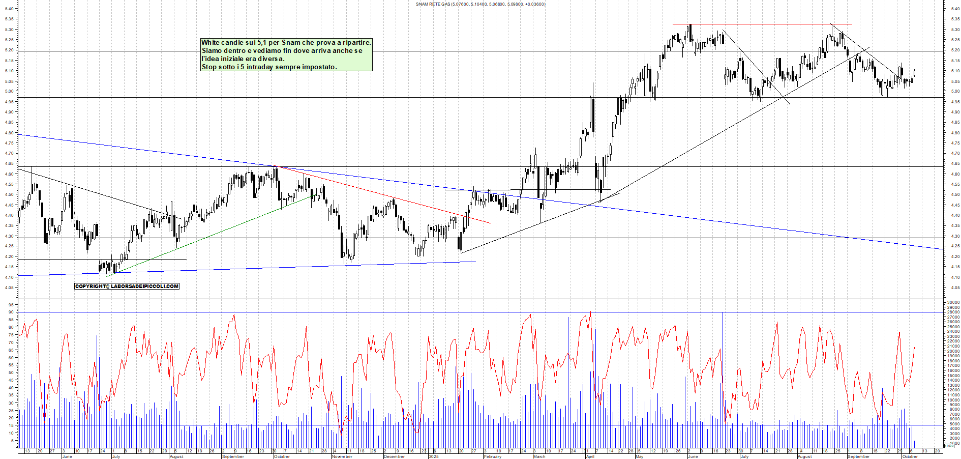 Grafico SNAM - 08/10/2025, 11:46