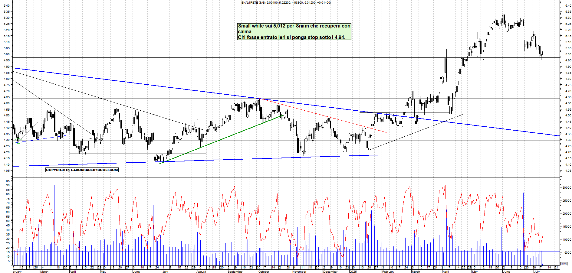 Azioni SNAM - Analisi tecnica 11:47 - 9 lug - Grafico Borsa Italiana con segnali real-time