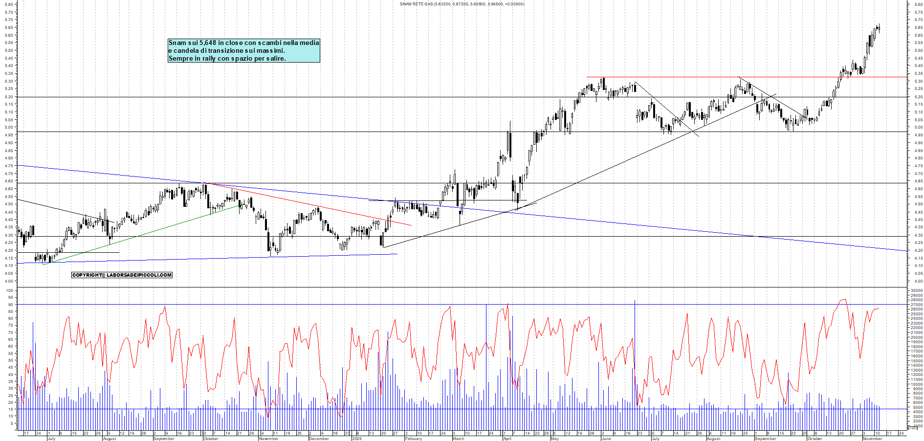 Grafico SNAM - 12/11/2025, 18:26