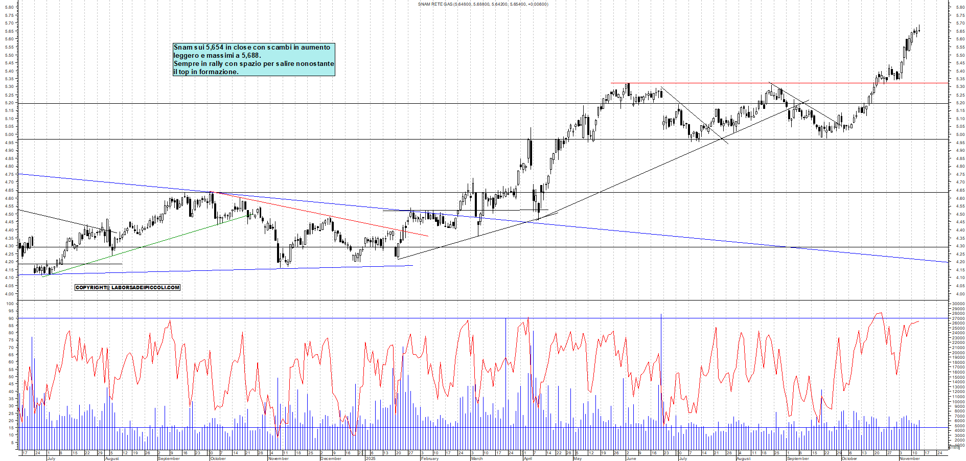Grafico SNAM - 13/11/2025, 18:13