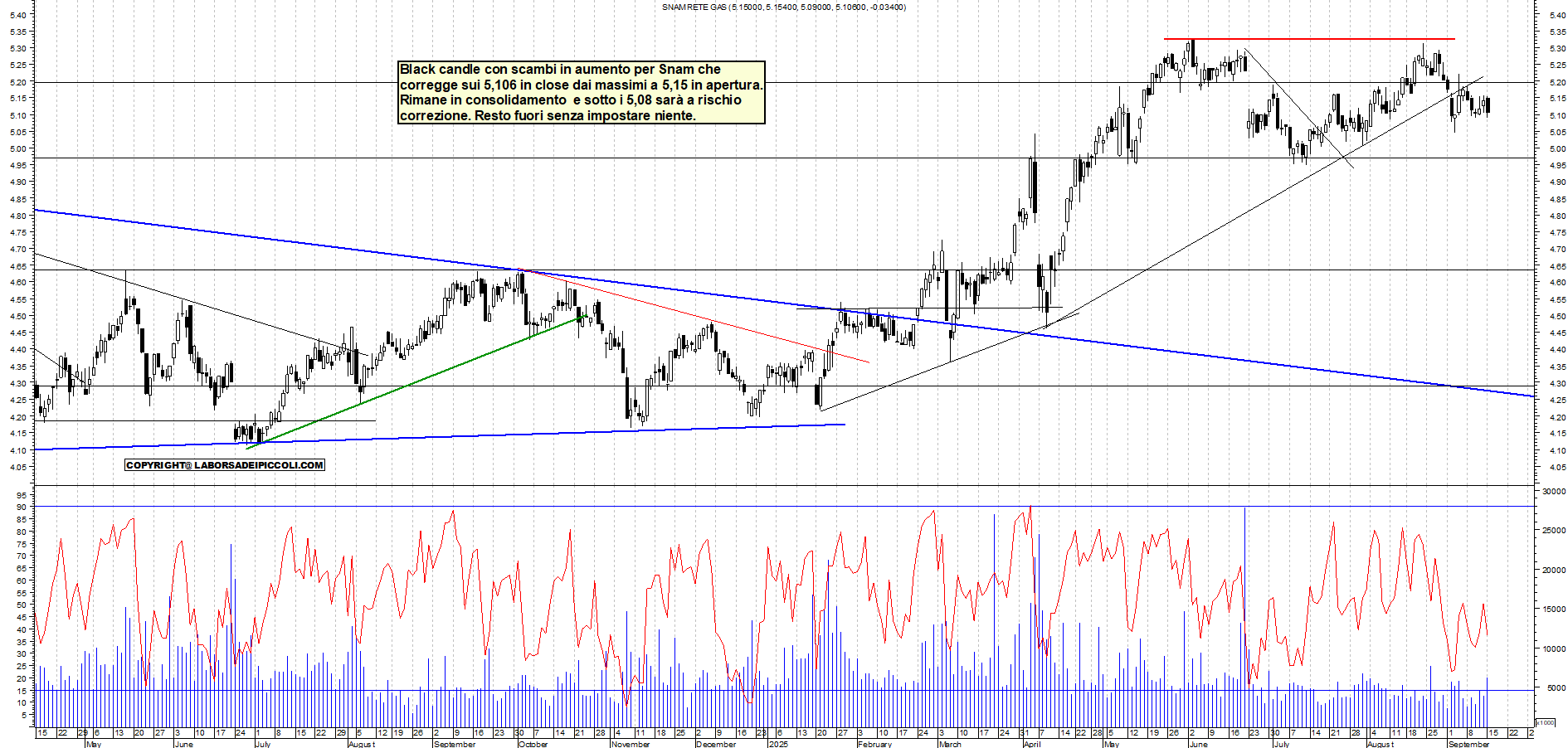 Azioni SNAM - Analisi tecnica 19:01 - 15 set - Grafico Borsa Italiana con segnali real-time