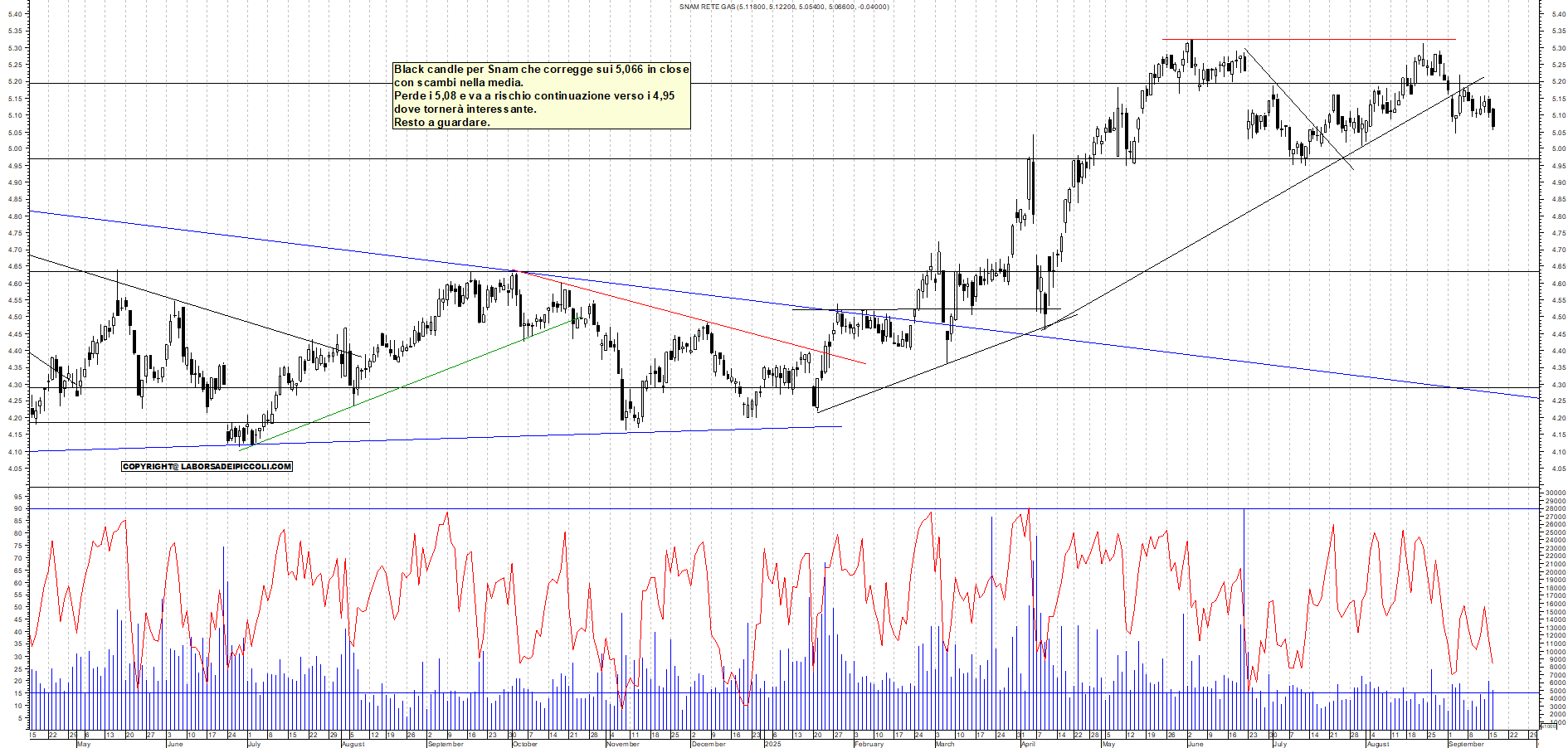 Grafico SNAM - 16/09/2025, 18:27