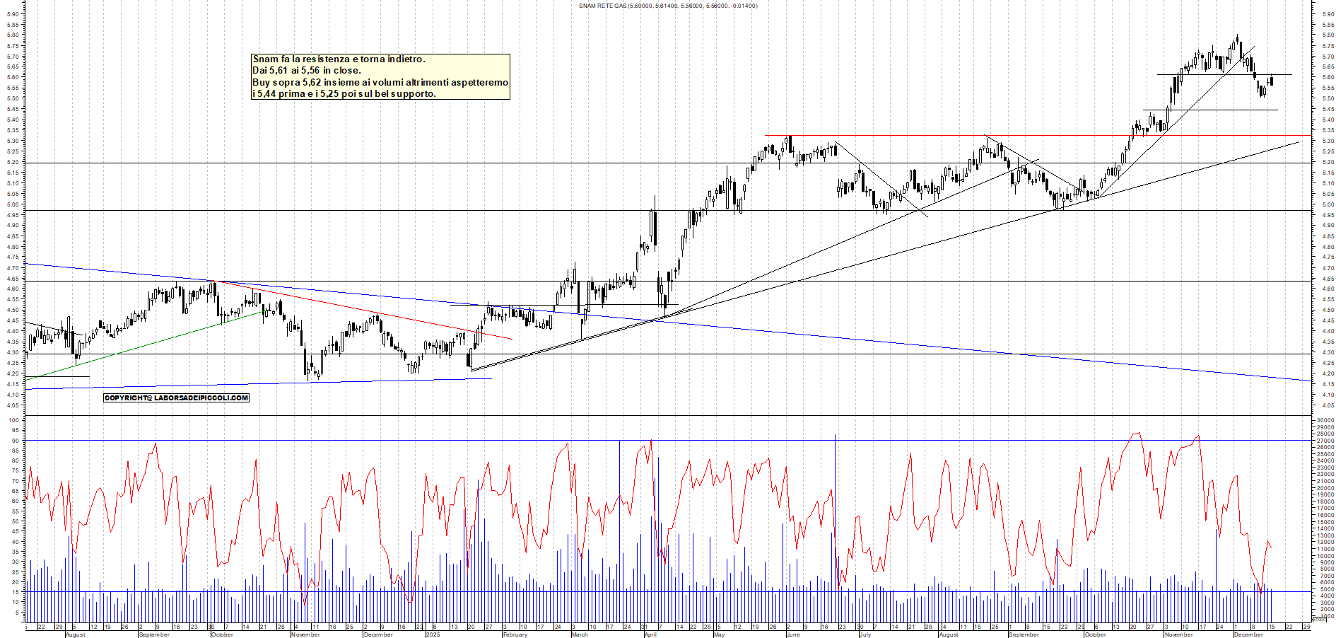 Azioni SNAM - Analisi tecnica 18:36 - 16 dic - Grafico Borsa Italiana con segnali real-time