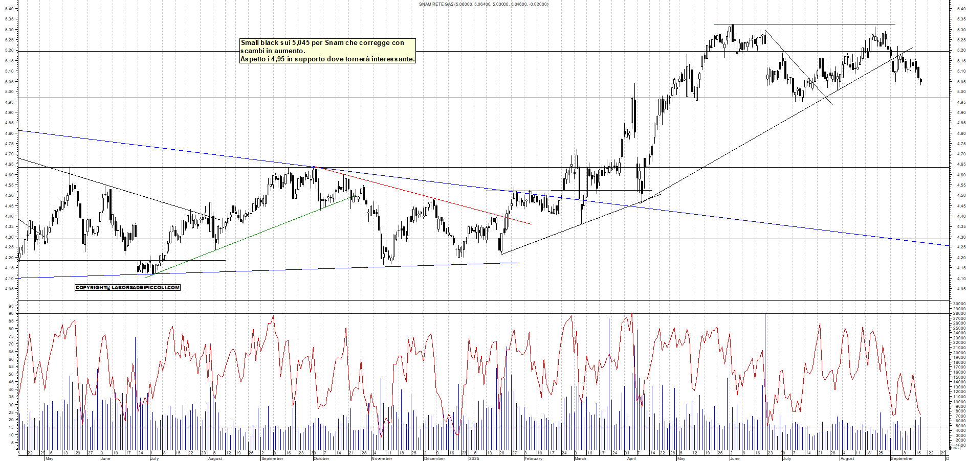 Grafico SNAM - 17/09/2025, 18:17