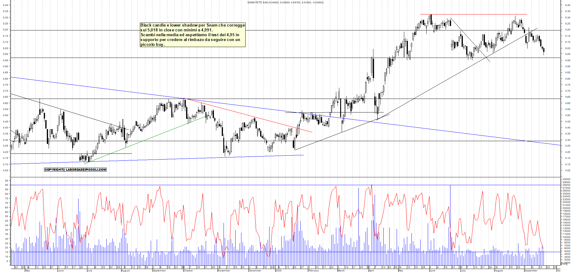 Grafico SNAM - 18/09/2025, 18:03