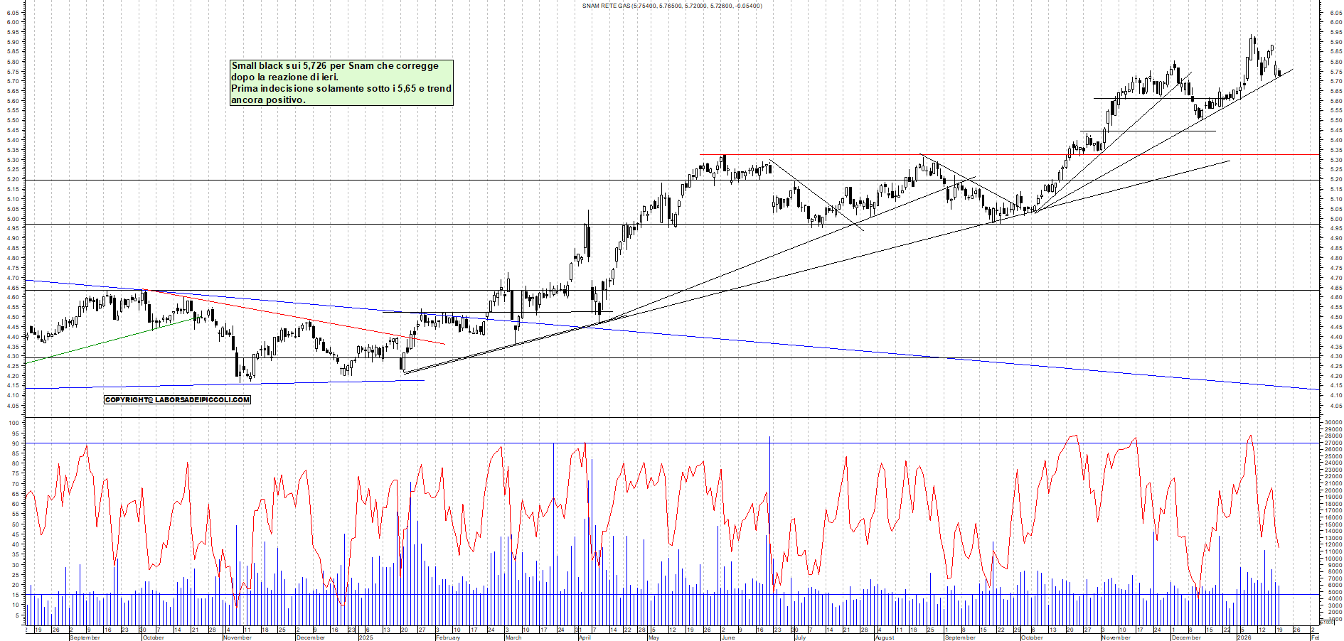 Azioni SNAM - Analisi tecnica 19:20 - 20 gen - Grafico Borsa Italiana con segnali real-time