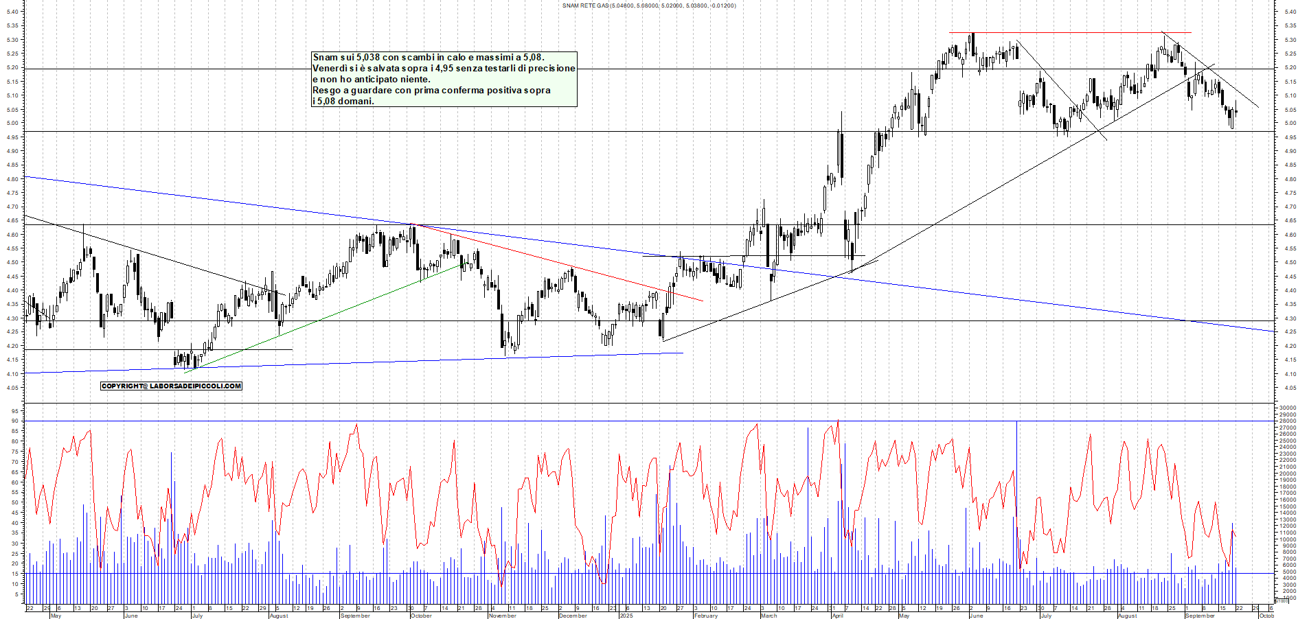 Grafico SNAM - 22/09/2025, 18:40