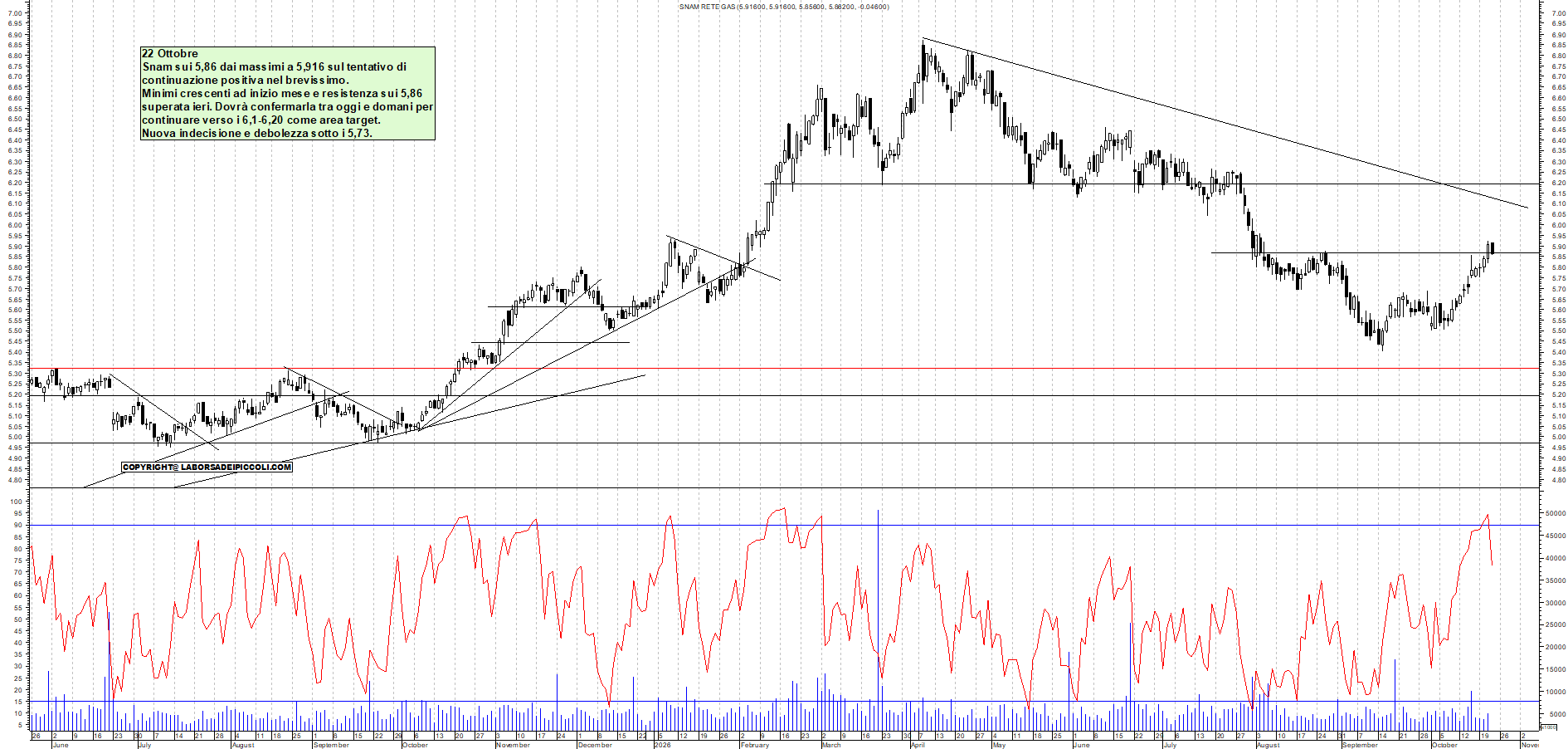 Azioni SNAM - Analisi tecnica 12:01 - 22 ott - Grafico Borsa Italiana con segnali real-time