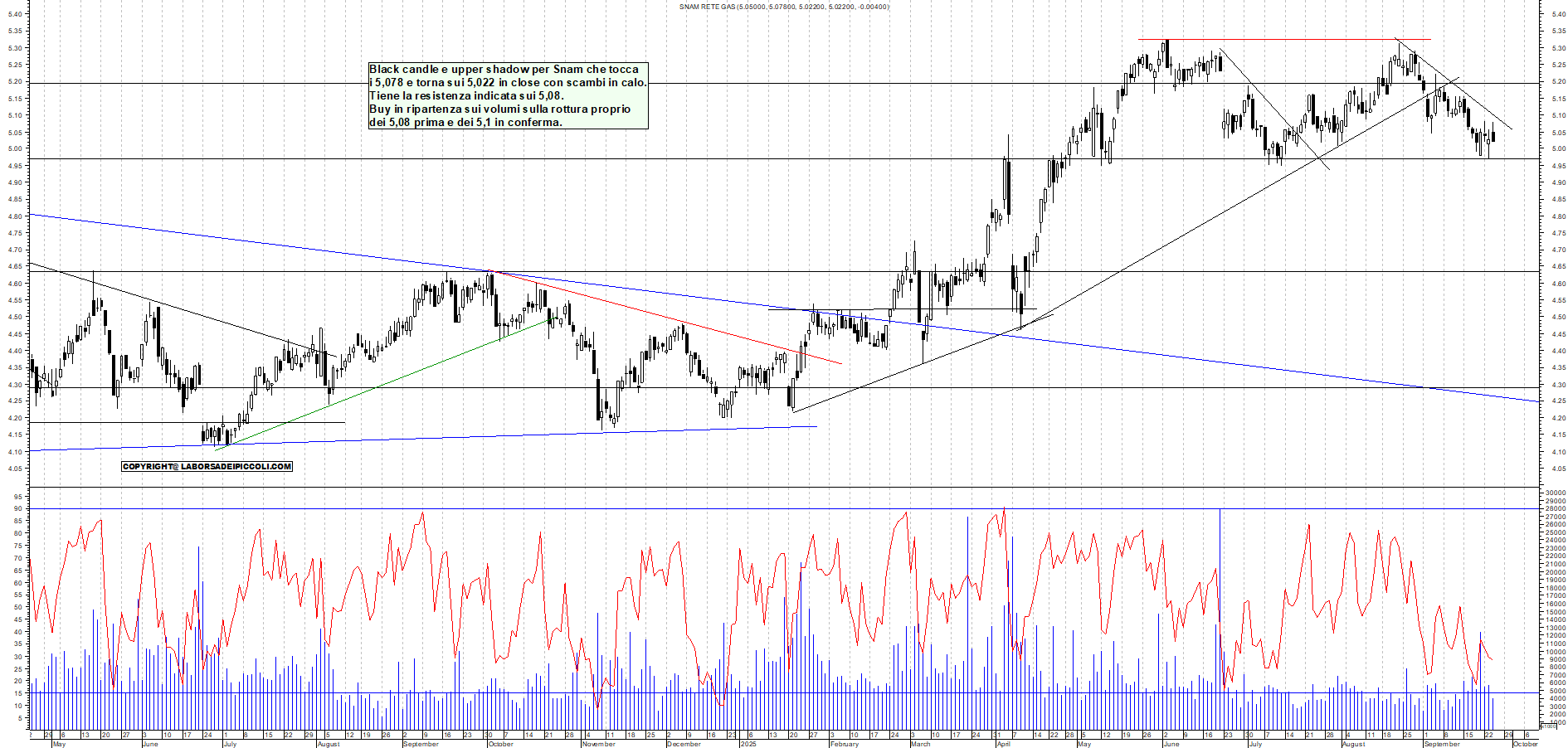 Grafico SNAM - 24/09/2025, 19:09