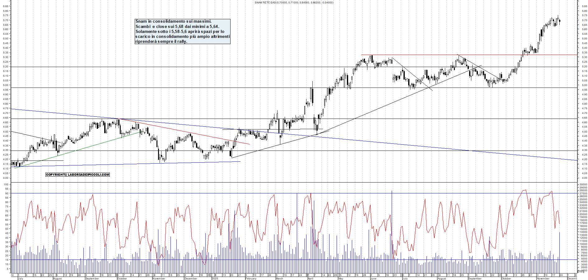 Grafico SNAM - 24/11/2025, 18:19