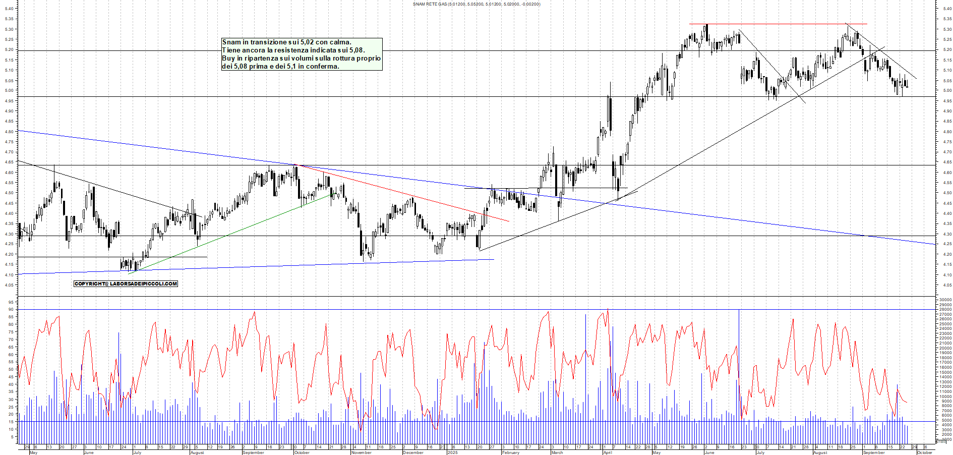 Grafico SNAM - 25/09/2025, 18:14