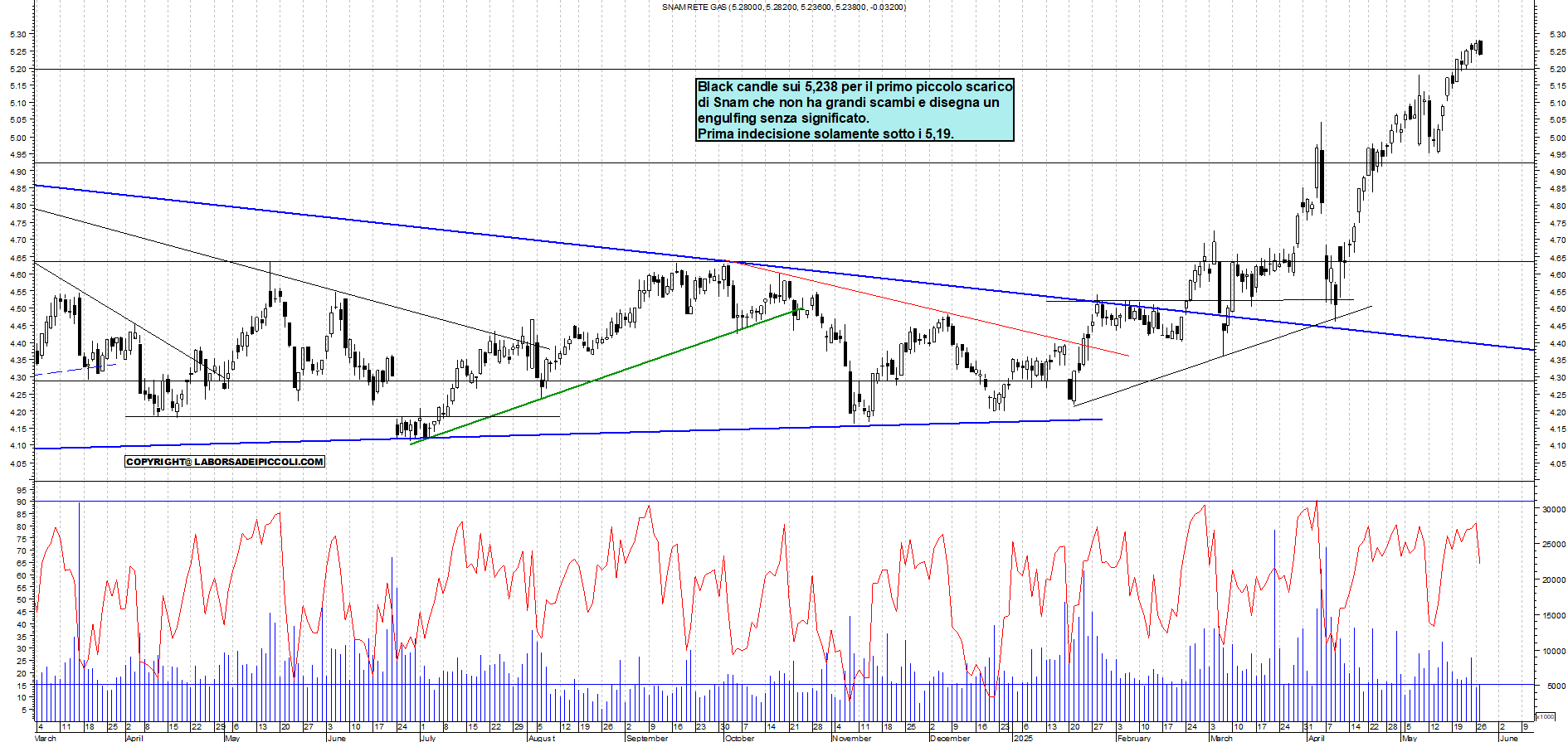 Azioni SNAM - Analisi tecnica 18:17 - 27 mag - Grafico Borsa Italiana con segnali real-time