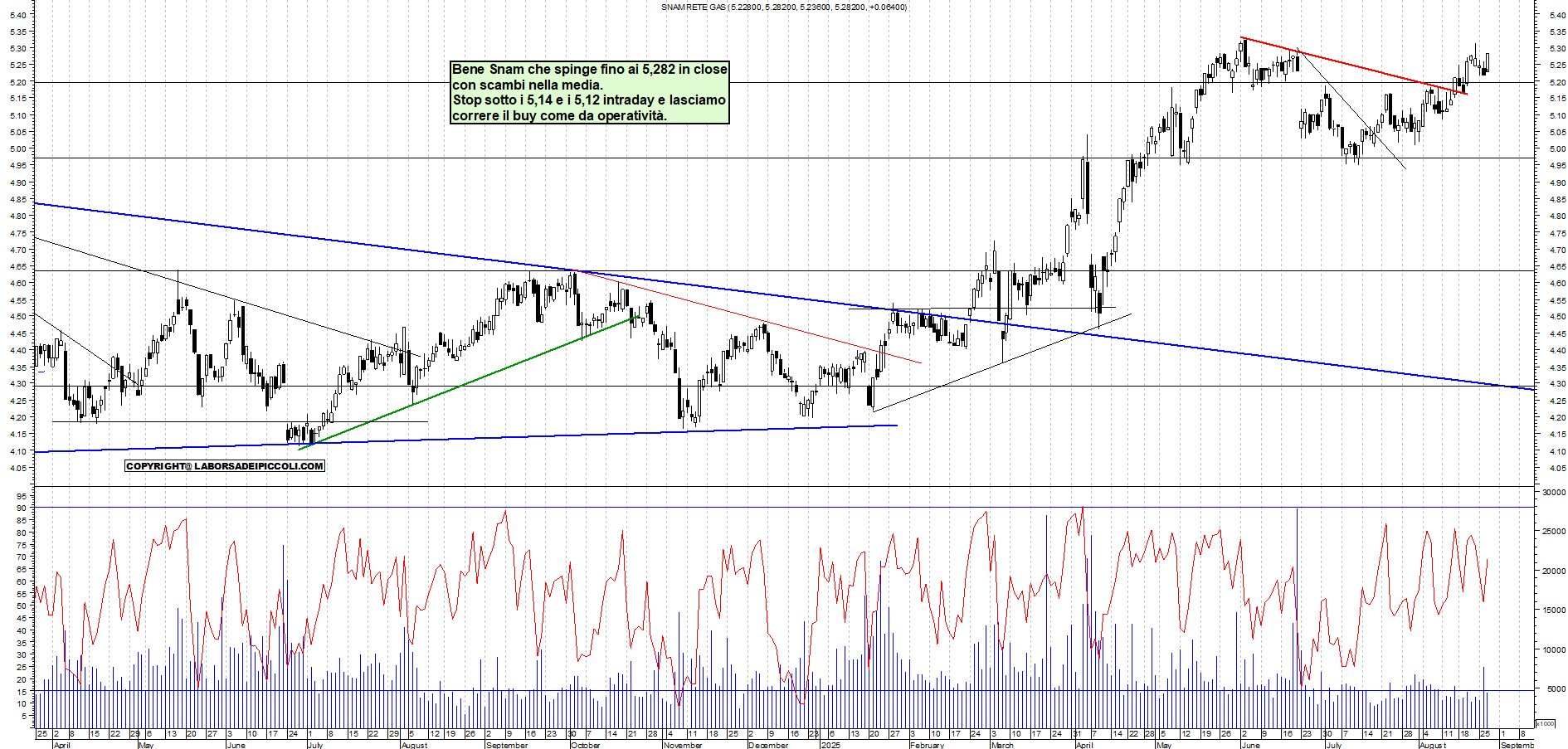 Analisi tecnica SNAM: Verso il pull back - analisi giornaliera con supporto a 5,12 e resistenza a MAX - Target MAX - 27-08-2025
