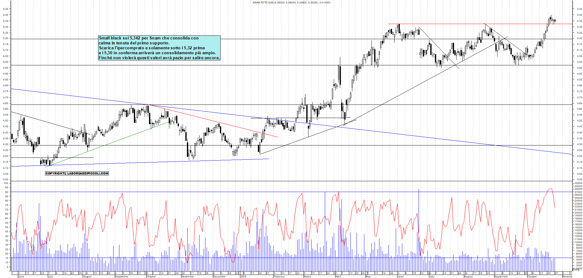 Grafico SNAM - 27/10/2025, 17:52