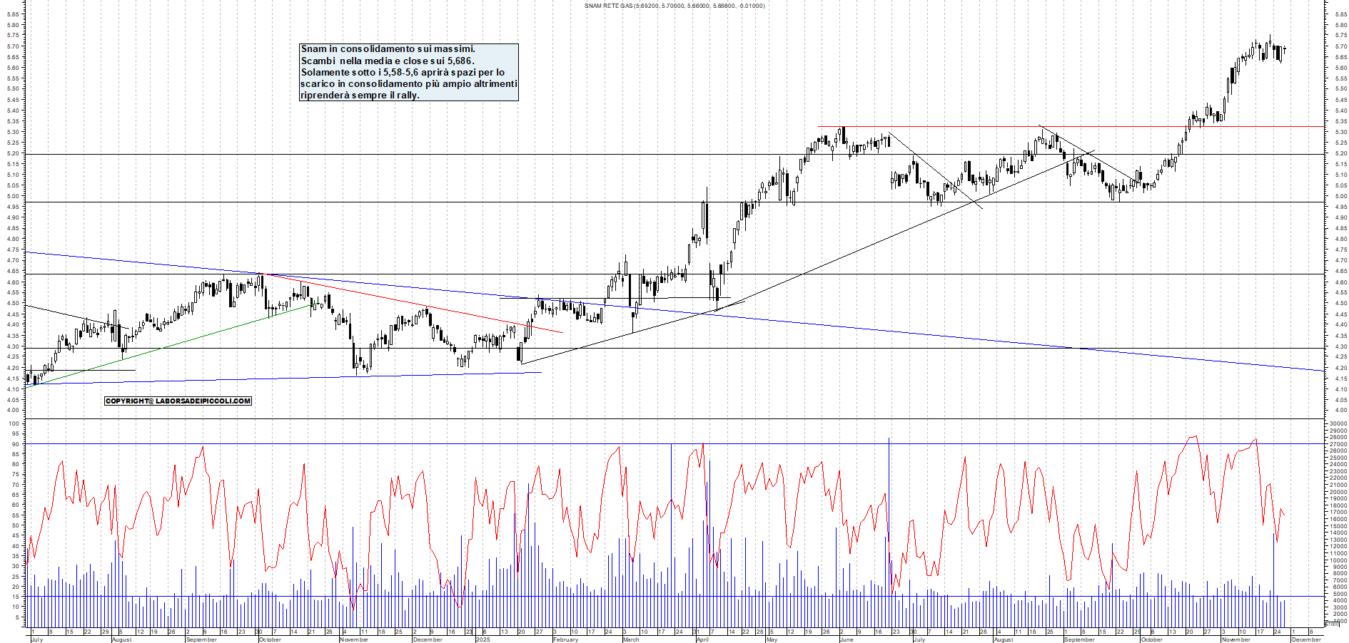 Grafico SNAM - 27/11/2025, 18:14