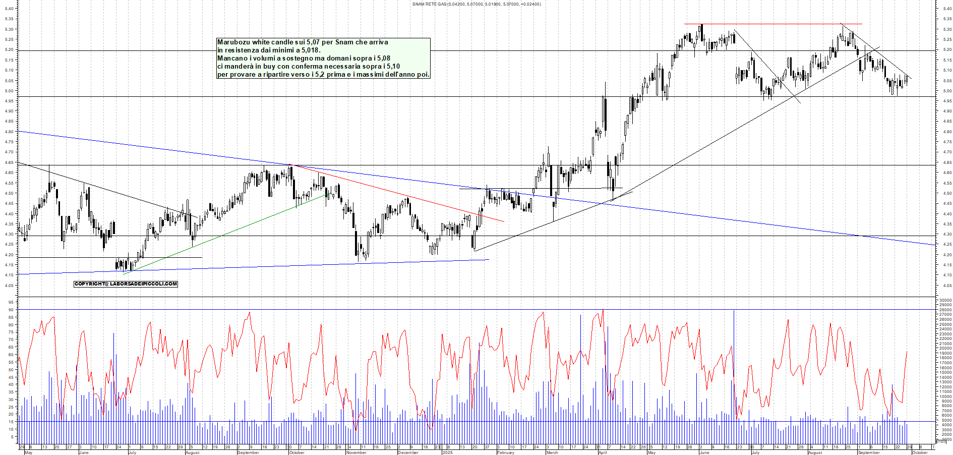 Grafico SNAM - 30/09/2025, 00:39