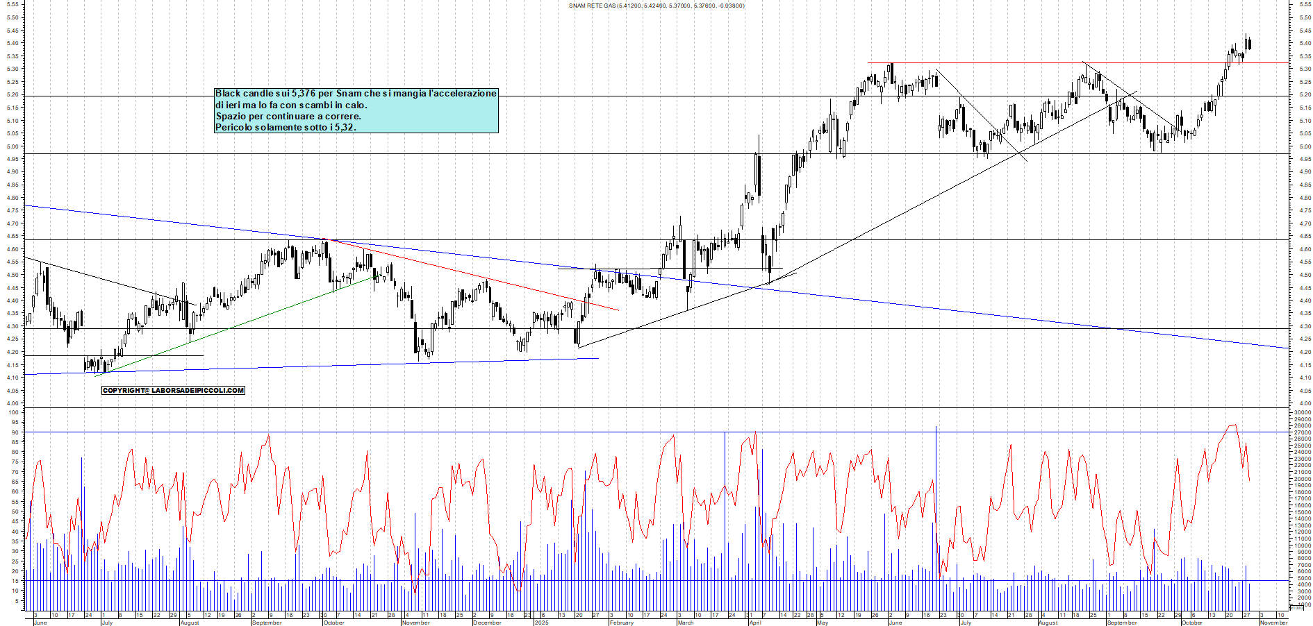 Grafico SNAM - 29/10/2025, 18:34