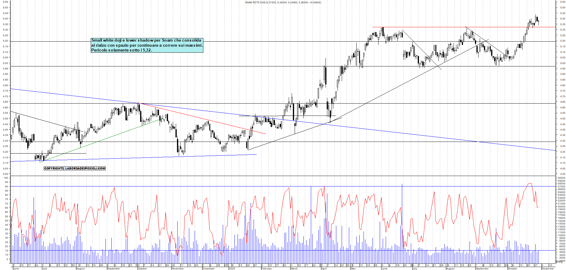 Grafico SNAM - 30/10/2025, 19:00