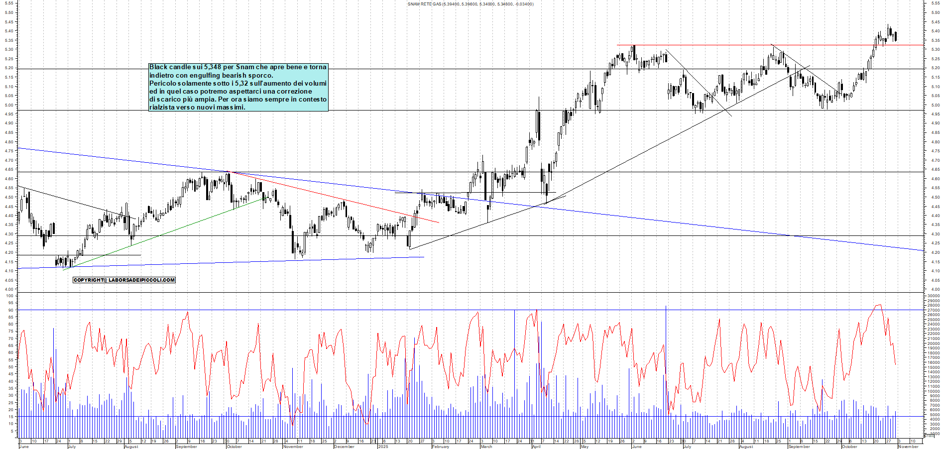 Grafico SNAM - 31/10/2025, 18:46