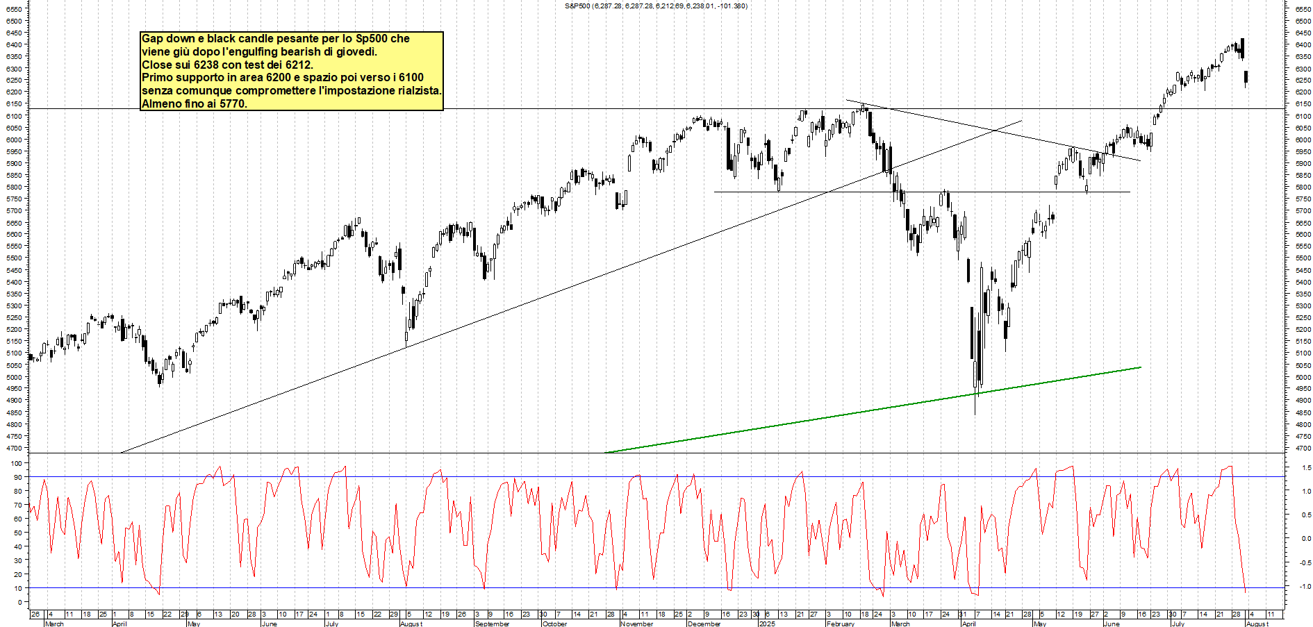 Azioni SP500 - Analisi tecnica 23:46 - 1 ago - Grafico Borsa Italiana con segnali real-time