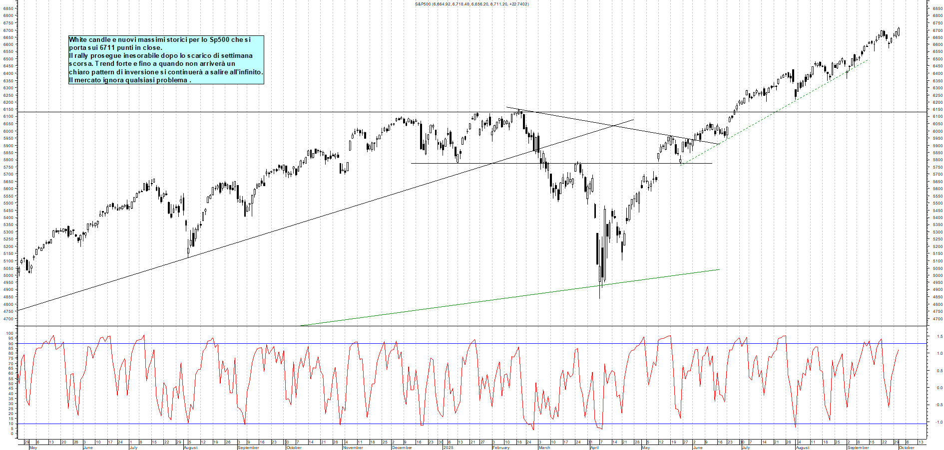 Grafico SP500 - 13/10/2025, 00:13