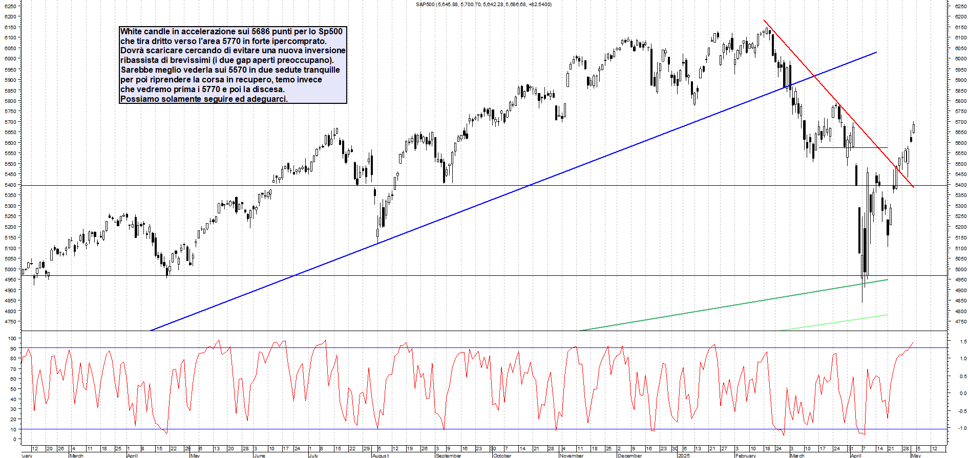 Azioni SP500 - Analisi tecnica 23:29 - 2 mag - Grafico Borsa Italiana con segnali real-time