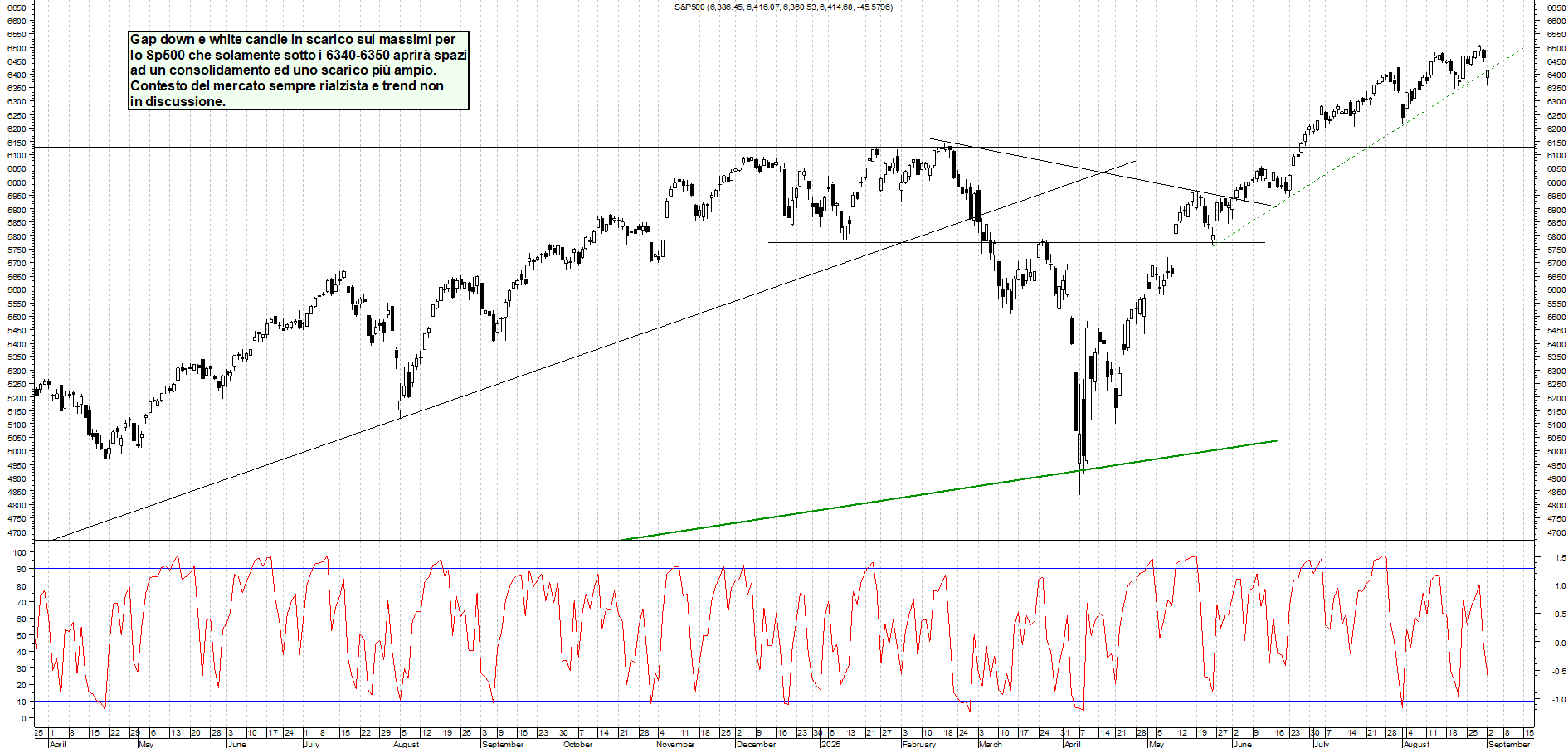 Grafico SP500 - 02/09/2025, 22:18