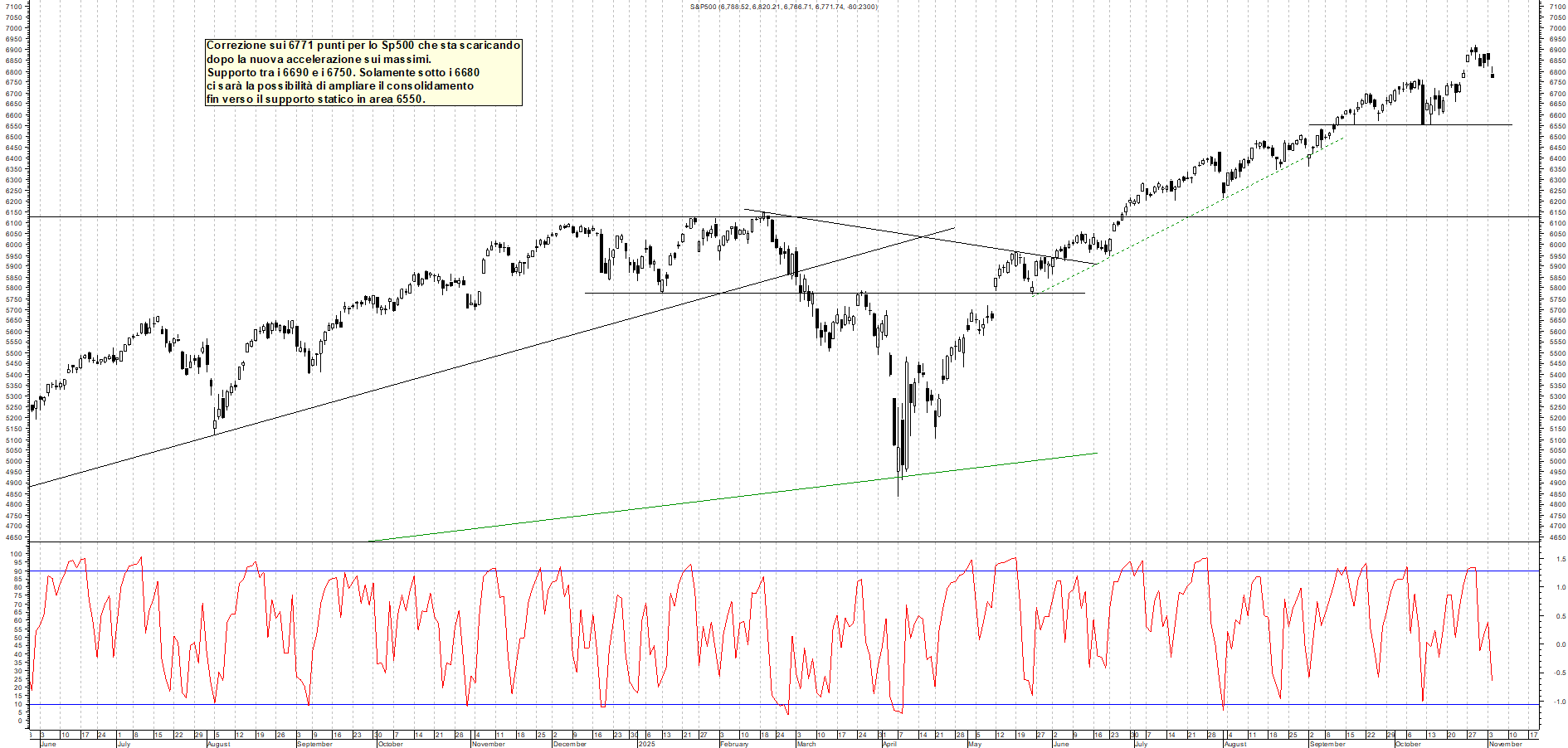 Azioni SP500 - Analisi tecnica 23:31 - 4 nov - Grafico Borsa Italiana con segnali real-time