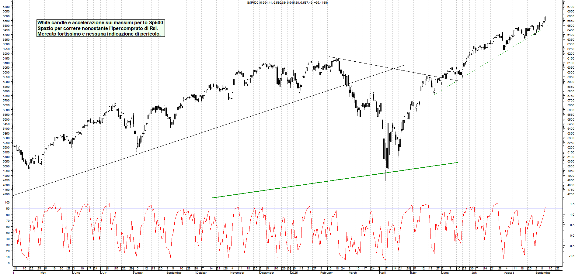 Azioni SP500 - Analisi tecnica 22:52 - 11 set - Grafico Borsa Italiana con segnali real-time