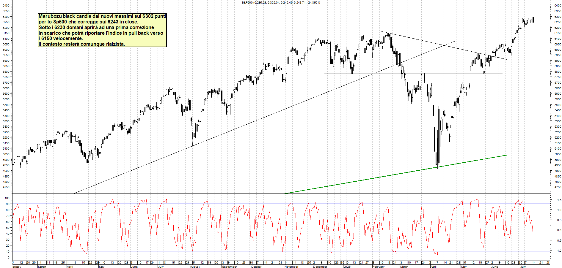 Azioni SP500 - Analisi tecnica 23:12 - 15 lug - Grafico Borsa Italiana con segnali real-time