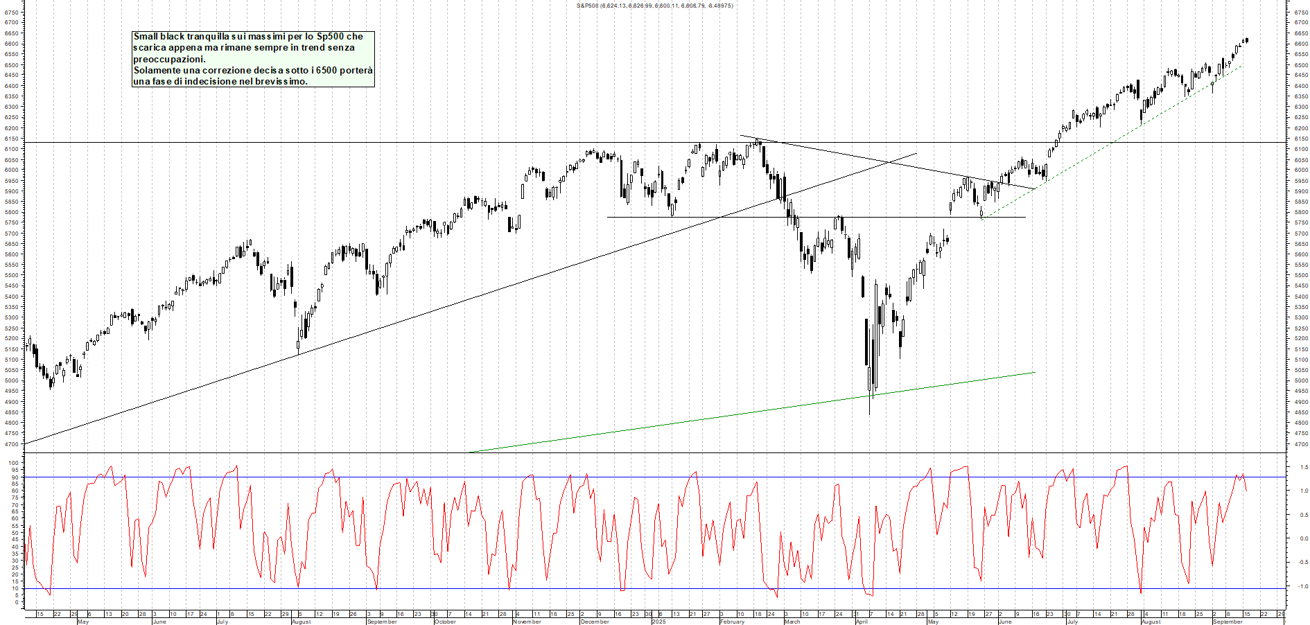Grafico SP500 - 17/09/2025, 00:36