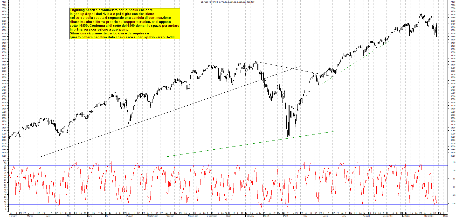 Azioni SP500 - Analisi tecnica 23:29 - 20 nov - Grafico Borsa Italiana con segnali real-time