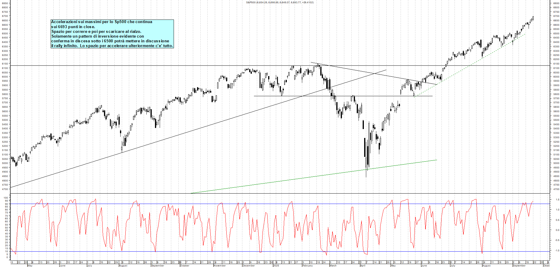 Grafico SP500 - 22/09/2025, 23:27