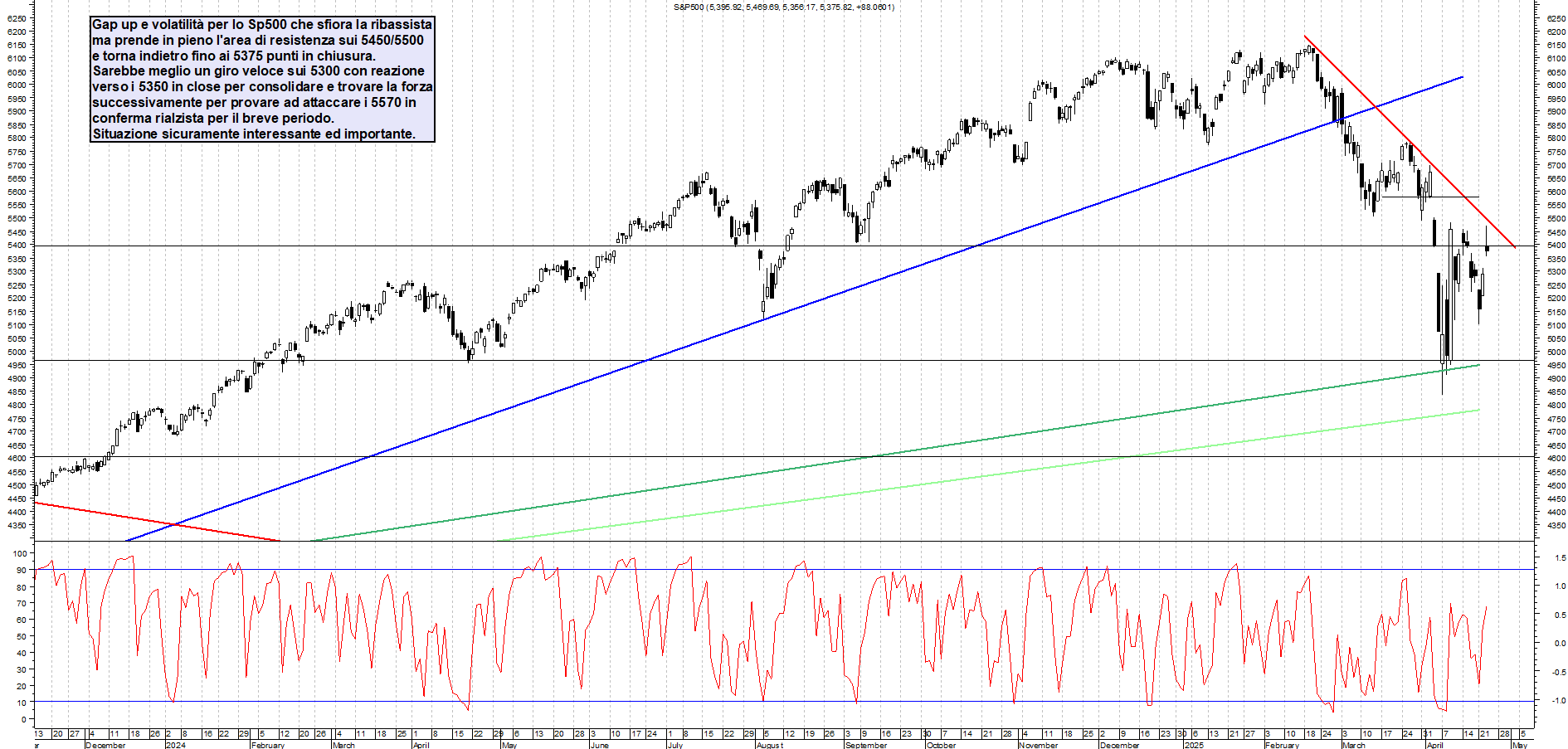 Azioni SP500 - Analisi tecnica 23:21 - 23 apr - Grafico Borsa Italiana con segnali real-time