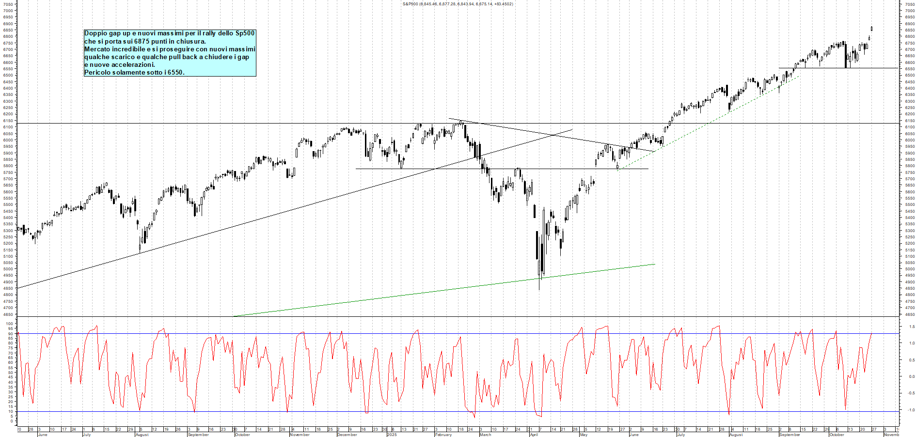 Grafico SP500 - 28/10/2025, 00:42