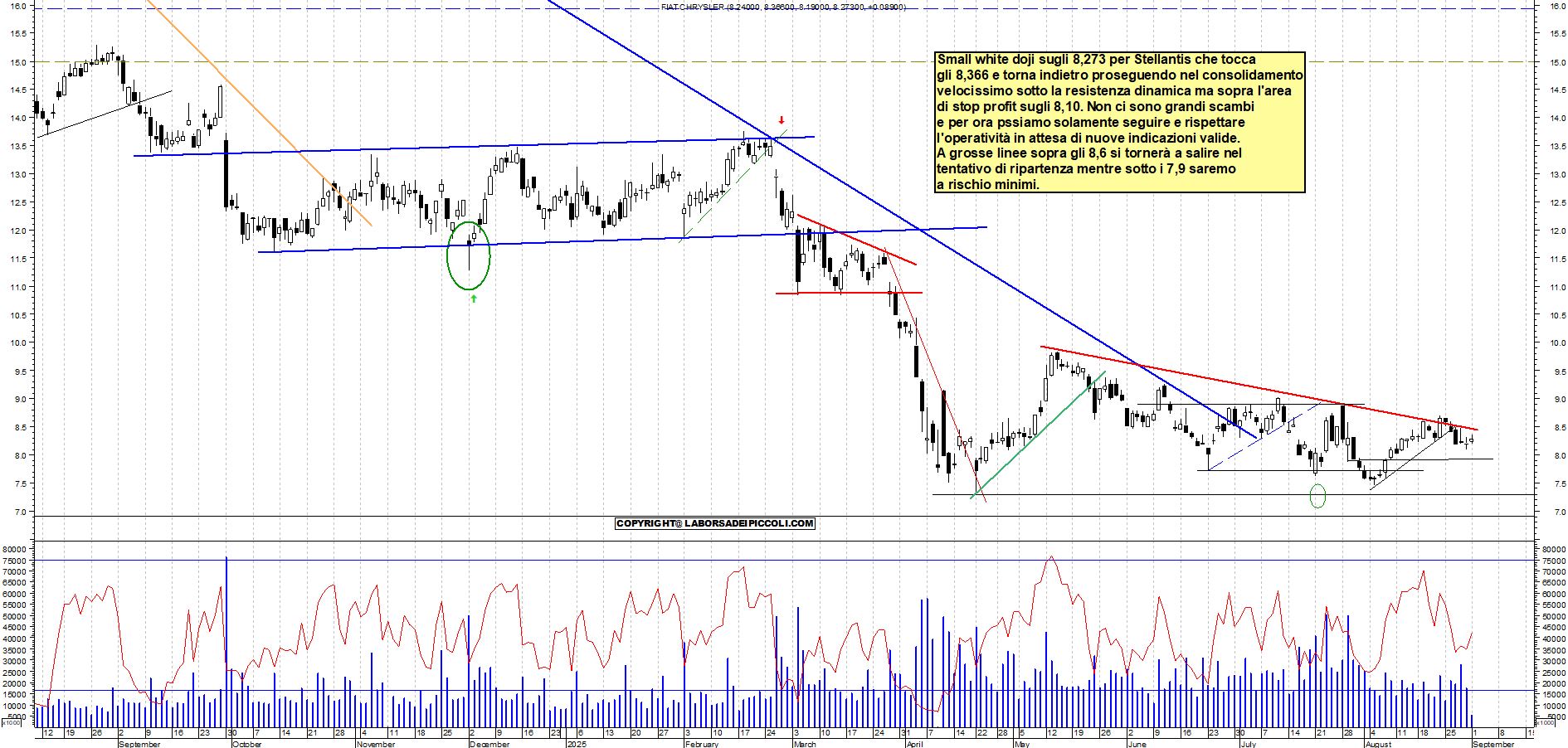 Grafico STELLANTIS - 01/09/2025, 11:44