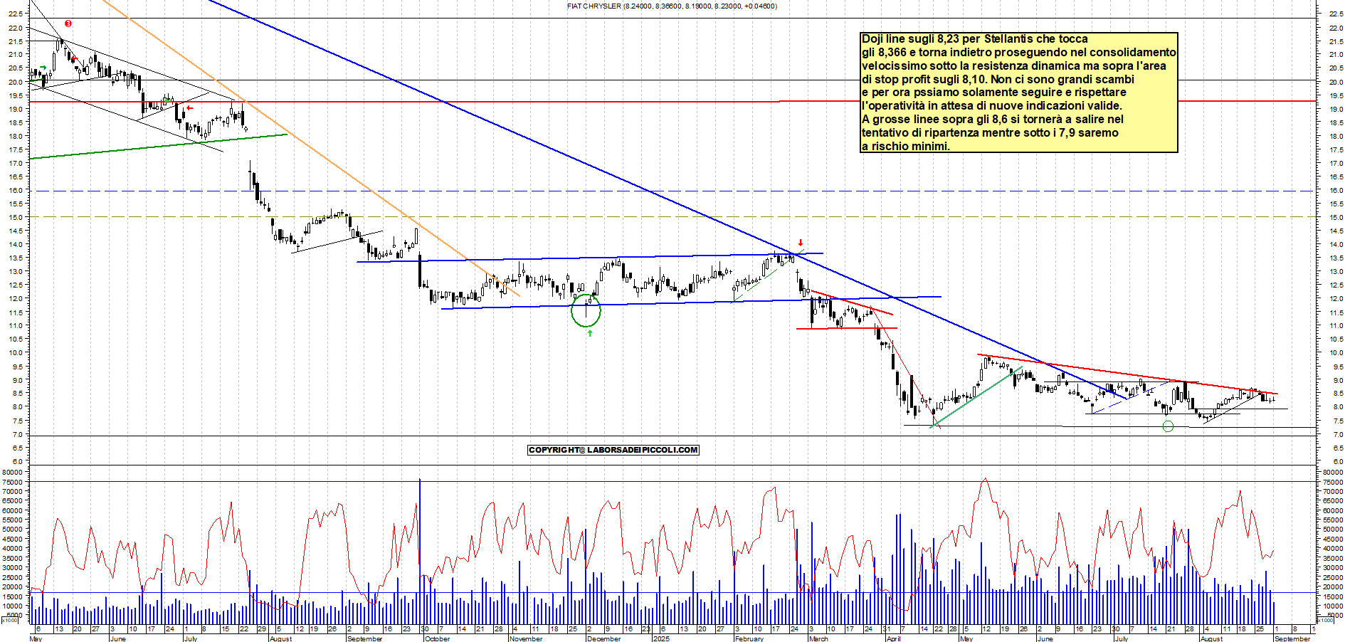 Grafico STELLANTIS - 01/09/2025, 17:56