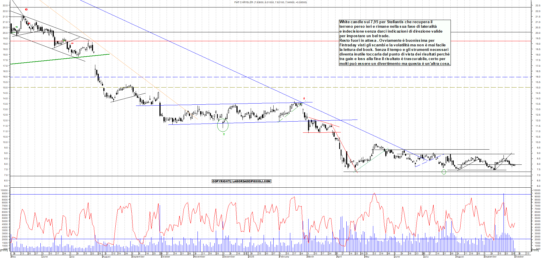 Grafico STELLANTIS - 01/10/2025, 11:57