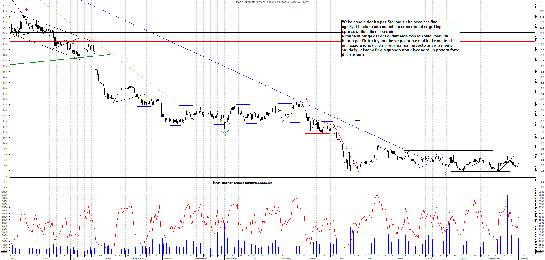 Grafico STELLANTIS - 01/10/2025, 17:52