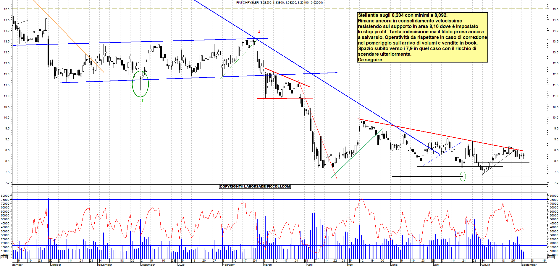 Grafico STELLANTIS - 02/09/2025, 12:18