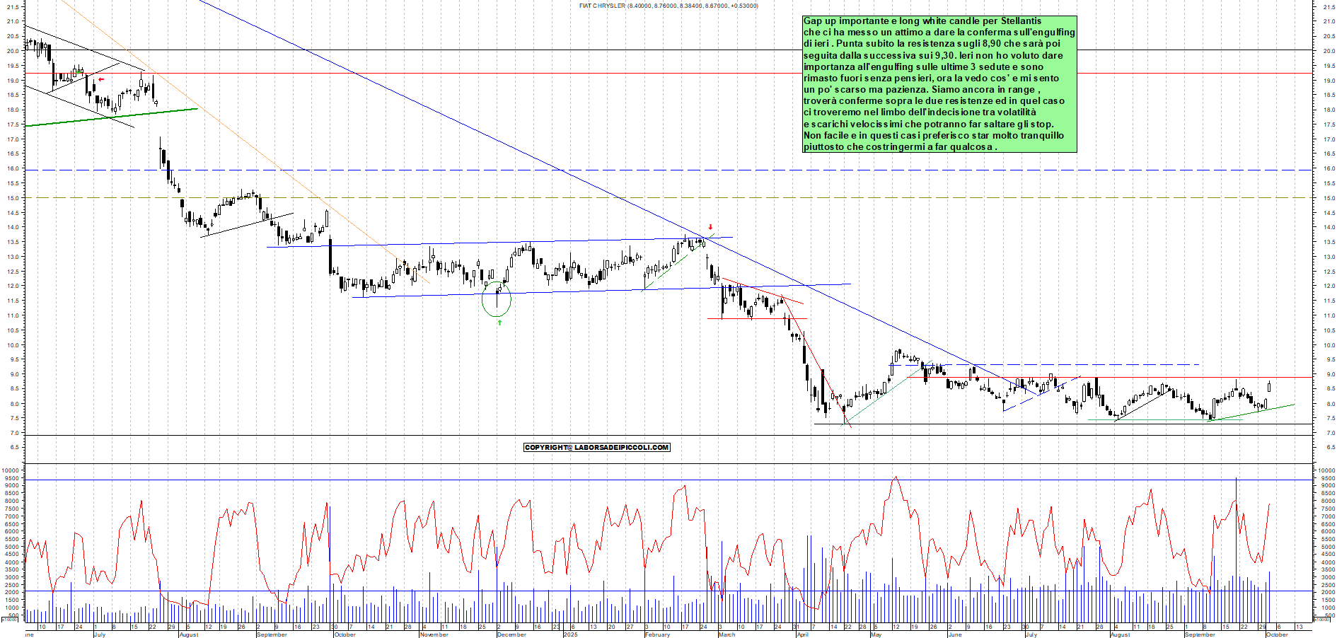 Grafico STELLANTIS - 02/10/2025, 11:23