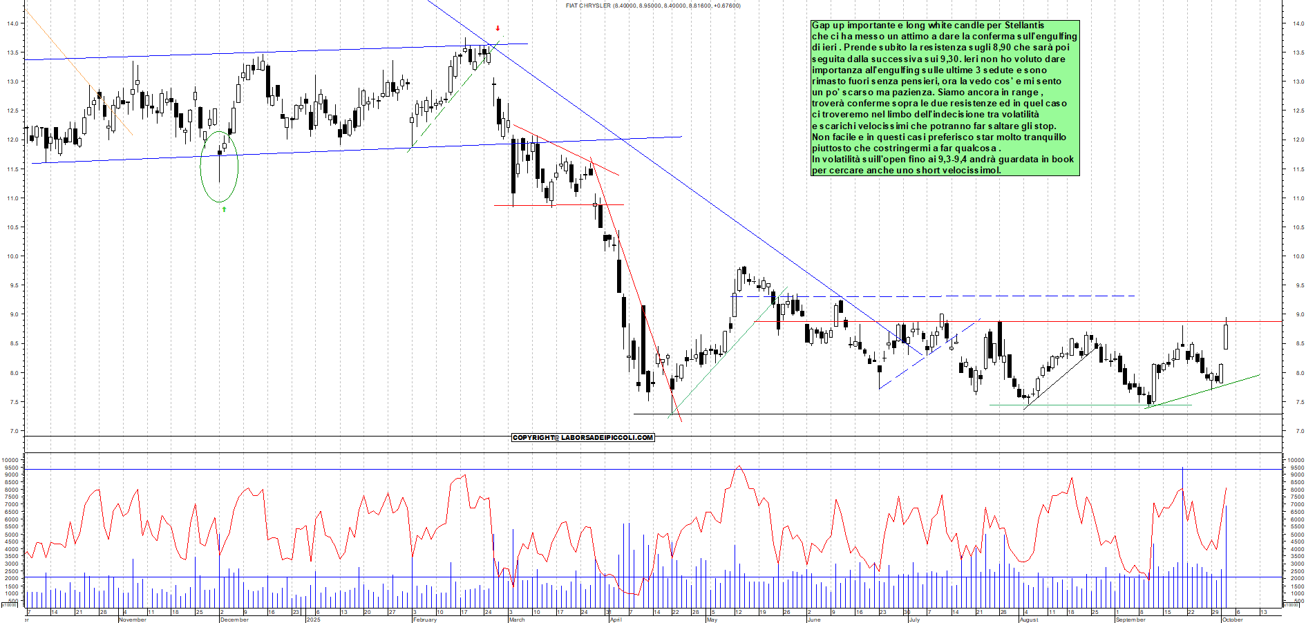 Grafico STELLANTIS - 02/10/2025, 17:46
