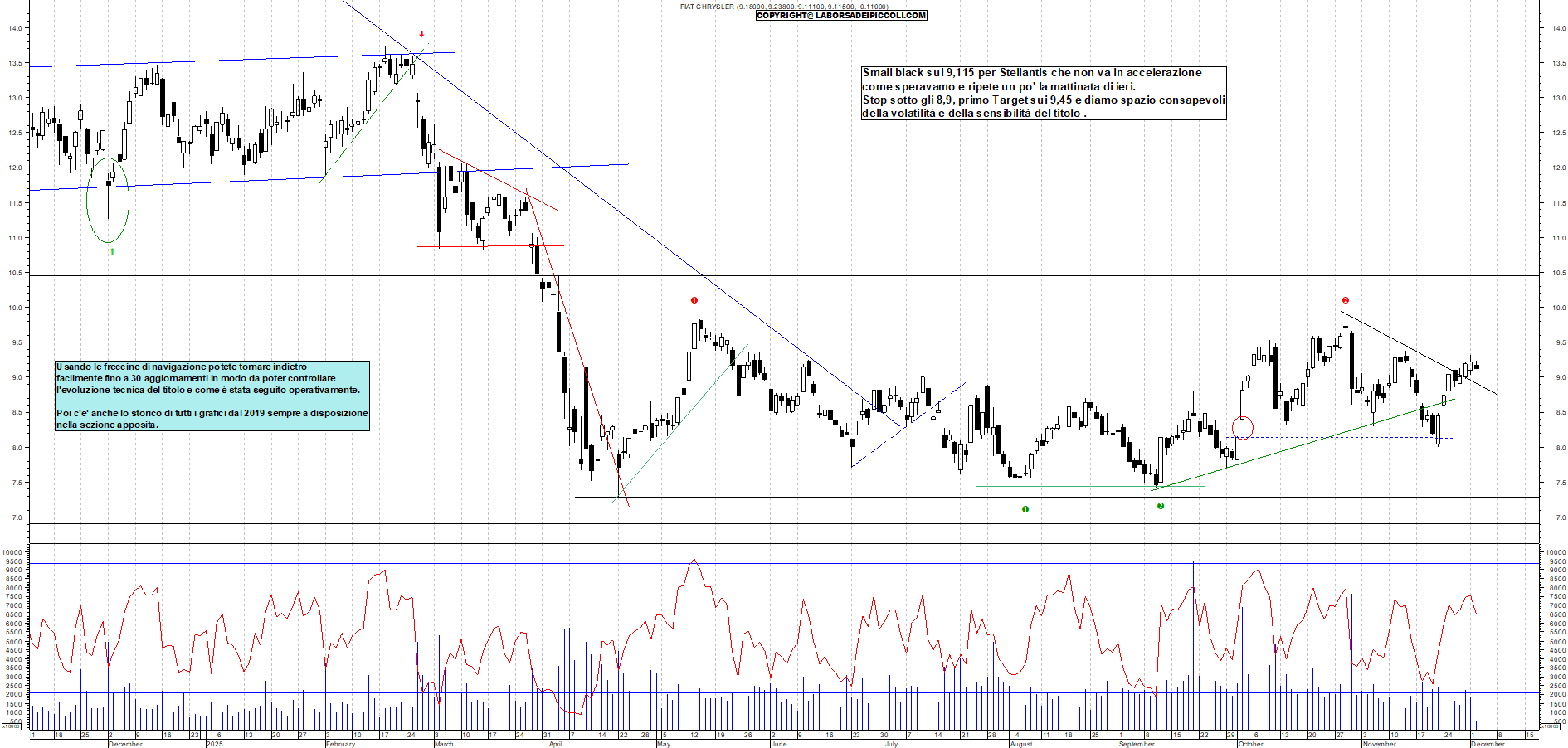Grafico STELLANTIS - 02/12/2025, 11:29
