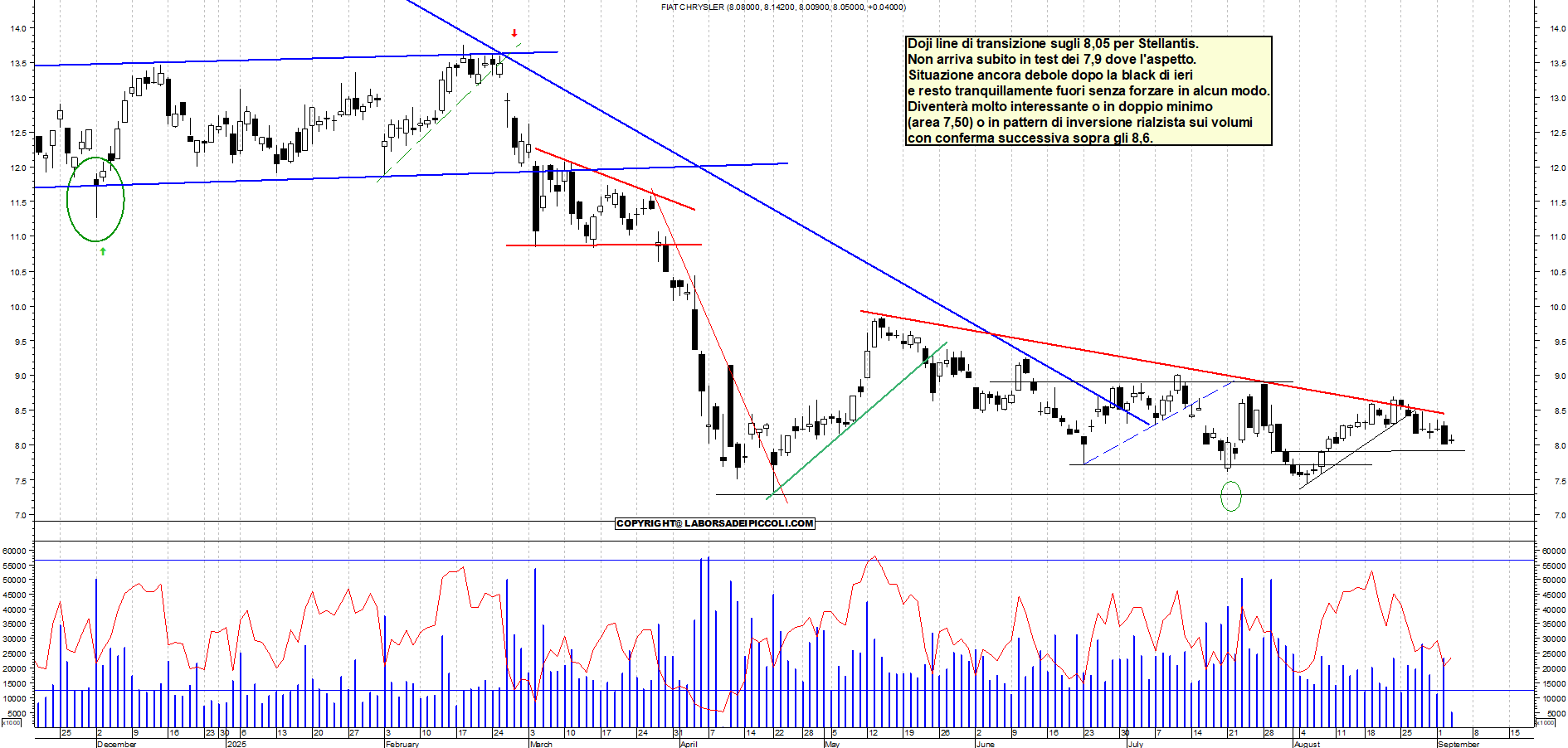 Grafico STELLANTIS - 03/09/2025, 12:16