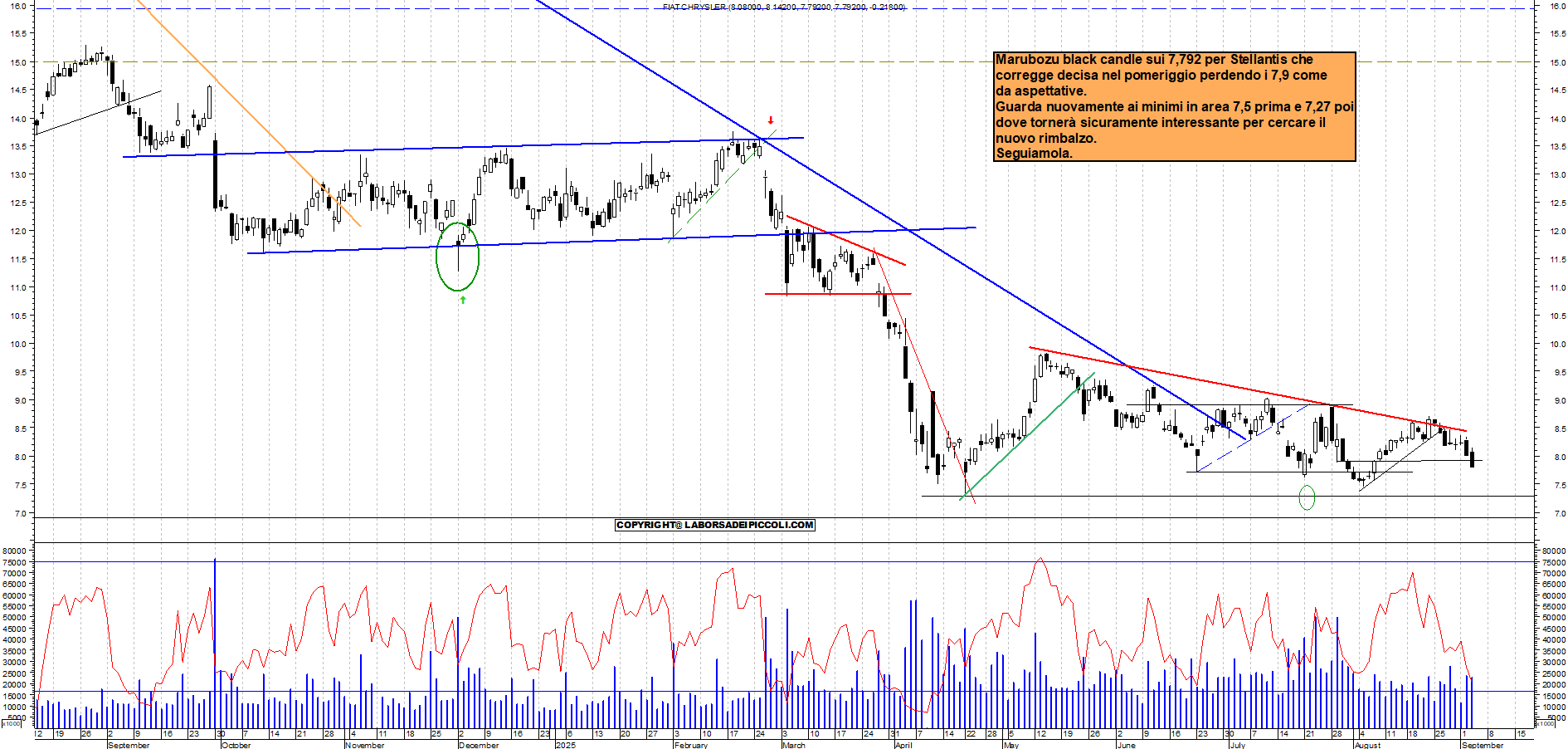 Grafico STELLANTIS - 03/09/2025, 17:51