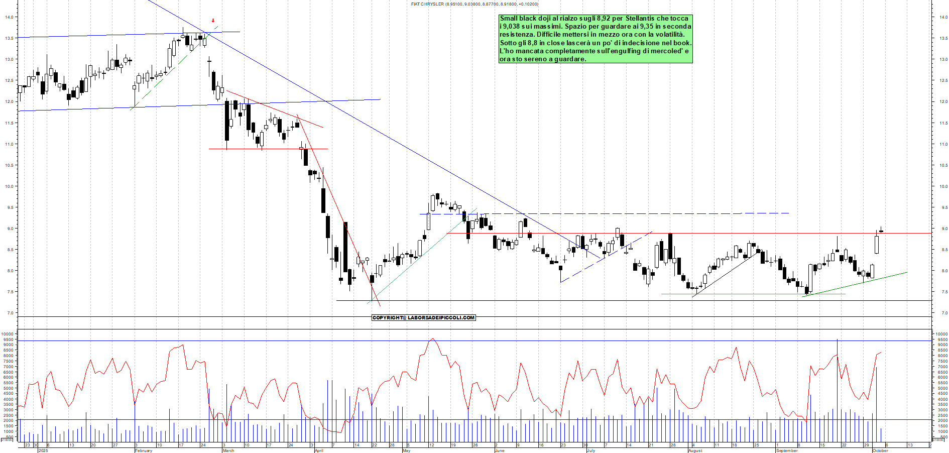 Grafico STELLANTIS - 03/10/2025, 11:46