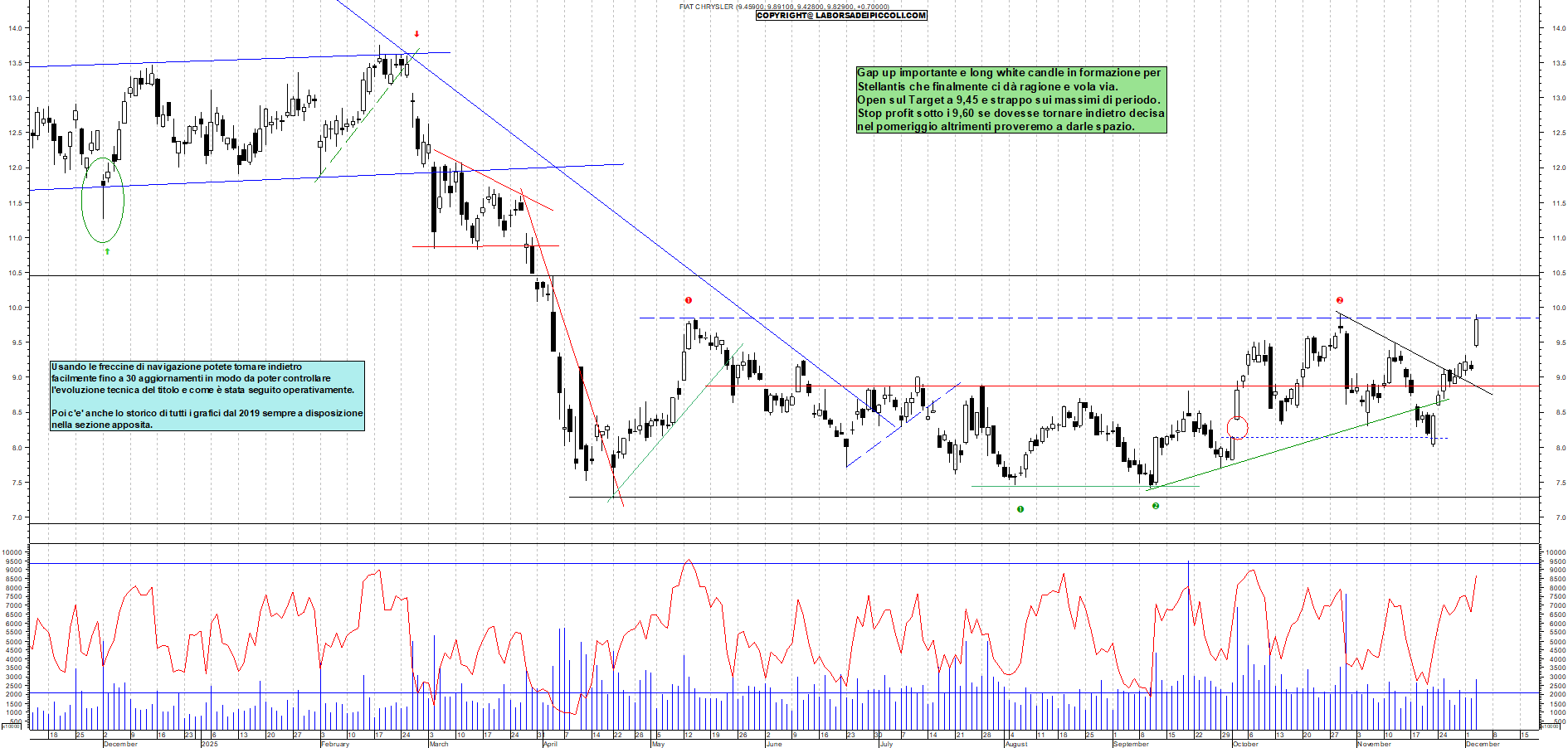 Grafico STELLANTIS - 03/12/2025, 11:25