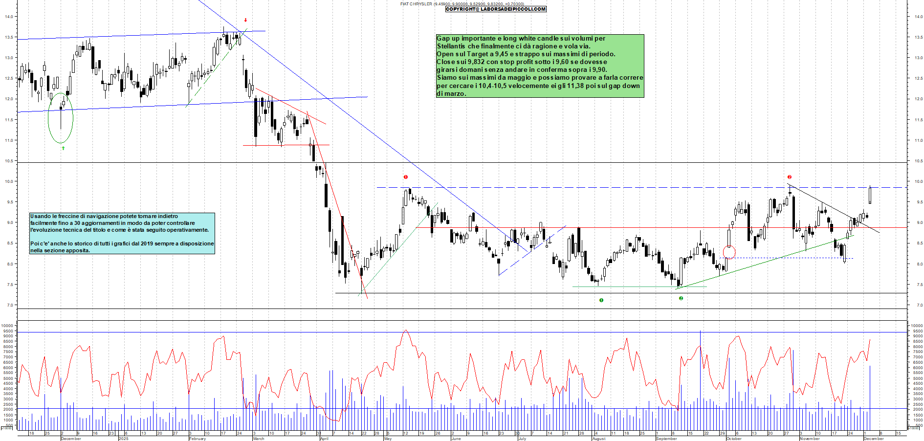 Grafico STELLANTIS - 03/12/2025, 18:07